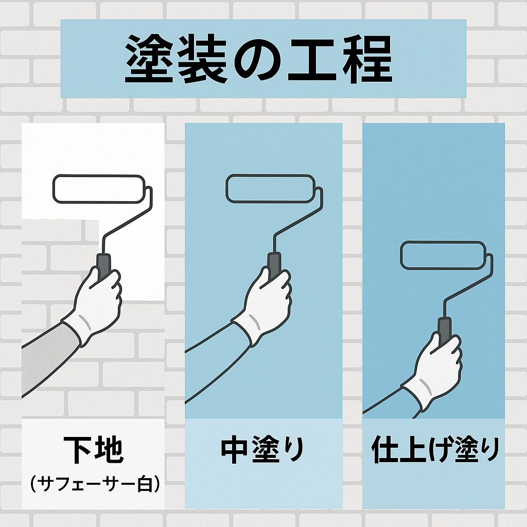 下地塗　中塗り　仕上げ塗　｜大興美装